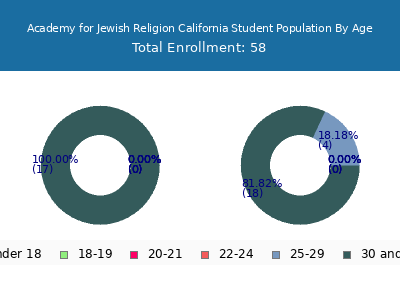 Academy for Jewish Religion California 2024 Student Population Age Diversity Pie chart