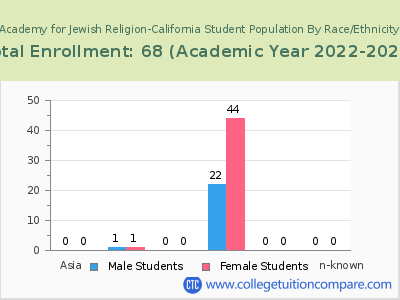Academy for Jewish Religion-California 2023 Student Population by Gender and Race chart