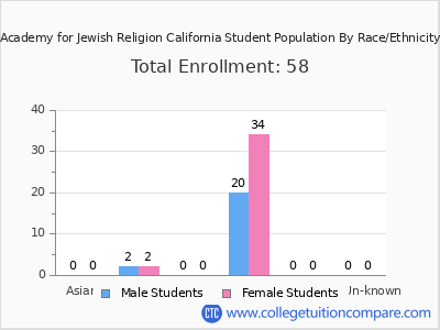 Academy for Jewish Religion California 2025 Student Population by Gender and Race chart