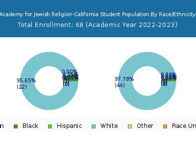 Academy for Jewish Religion-California 2023 Student Population by Gender and Race chart
