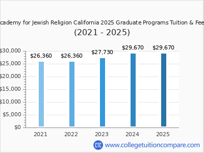 Academy for Jewish Religion California 2025 graduate tuition chart