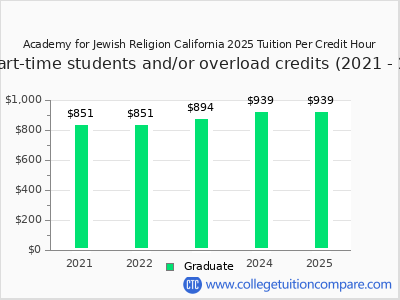Academy for Jewish Religion California 2025 cost per credit hour chart