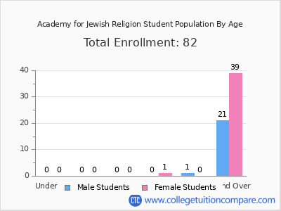 Academy for Jewish Religion 2024 Student Population by Age chart