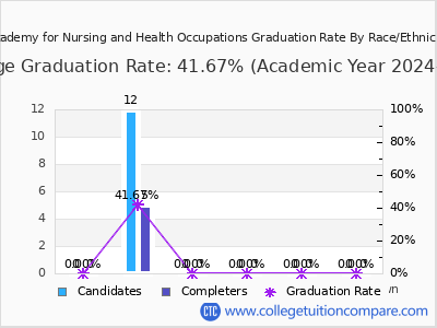Academy for Nursing and Health Occupations graduation rate by race