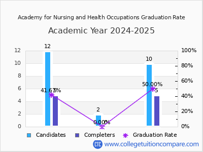 Academy for Nursing and Health Occupations graduation rate by gender