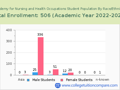 Academy for Nursing and Health Occupations 2023 Student Population by Gender and Race chart
