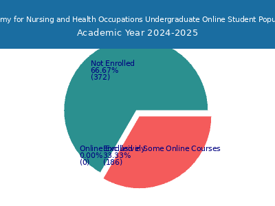 Academy for Nursing and Health Occupations 2025 Online Student Population chart