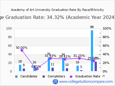 Academy of Art University graduation rate by race