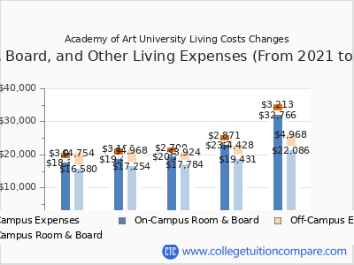 academy-of-art-university-tuition-fees-net-price