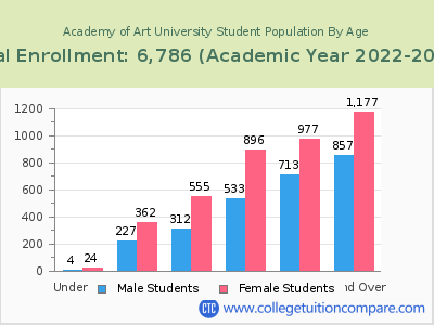 Academy of Art University 2023 Student Population by Age chart