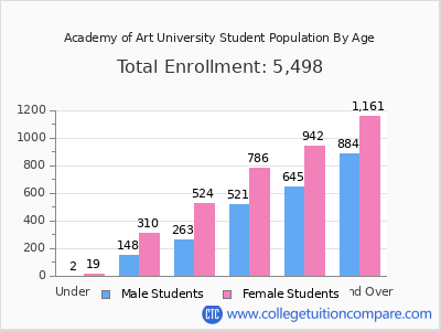 Academy of Art University 2024 Student Population by Age chart