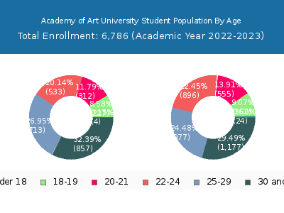 Academy of Art University 2023 Student Population Age Diversity Pie chart
