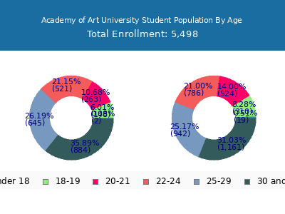 Academy of Art University 2024 Student Population Age Diversity Pie chart