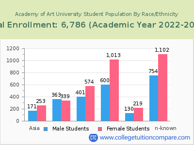 Academy of Art University 2023 Student Population by Gender and Race chart