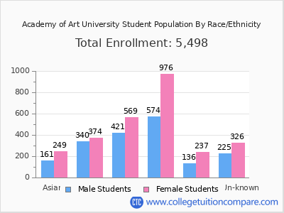Academy of Art University 2025 Student Population by Gender and Race chart