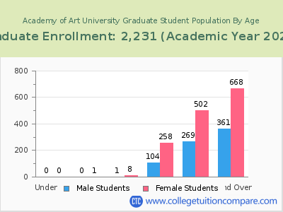 Academy of Art University 2023 Graduate Enrollment by Age chart