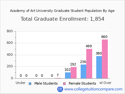 Academy of Art University 2024 Graduate Enrollment by Age chart