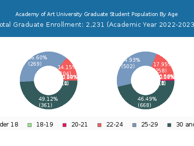 Academy of Art University 2023 Graduate Enrollment Age Diversity Pie chart