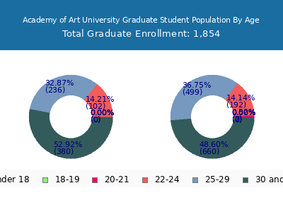 Academy of Art University 2024 Graduate Enrollment Age Diversity Pie chart
