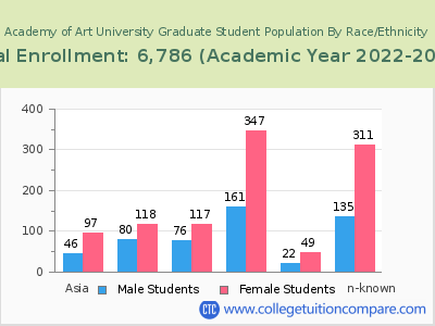 Academy of Art University 2023 Graduate Enrollment by Gender and Race chart