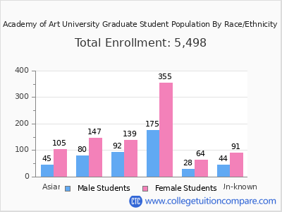 Academy of Art University 2025 Graduate Enrollment by Gender and Race chart