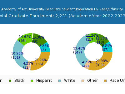 Academy of Art University 2023 Graduate Enrollment by Gender and Race chart