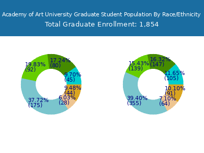 Academy of Art University 2025 Graduate Enrollment by Gender and Race chart