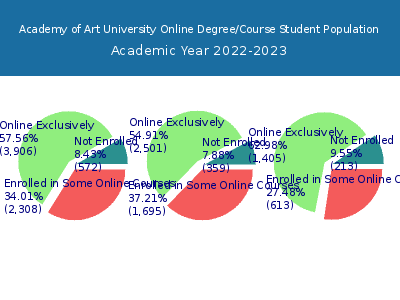 Academy of Art University 2023 Online Student Population chart