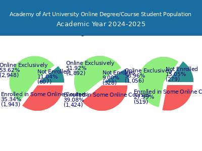 Academy of Art University 2025 Online Student Population chart