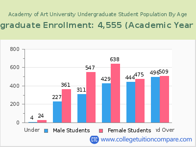 Academy of Art University 2023 Undergraduate Enrollment by Age chart