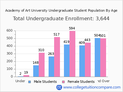 Academy of Art University 2024 Undergraduate Enrollment by Age chart