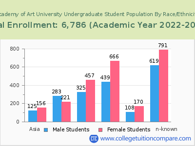 Academy of Art University 2023 Undergraduate Enrollment by Gender and Race chart