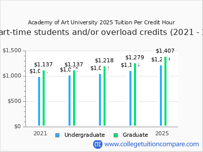 Academy of Art University - Tuition & Fees, Net Price