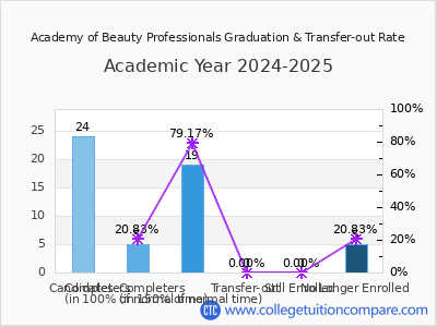 Academy of Beauty Professionals 2025 Graduation Rate chart