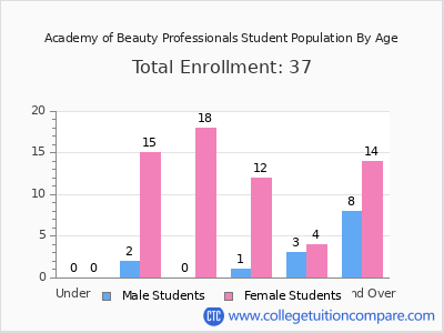Academy of Beauty Professionals 2024 Student Population by Age chart