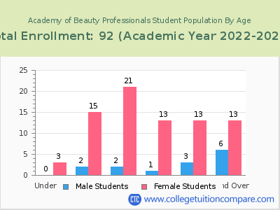 Academy of Beauty Professionals 2023 Student Population by Age chart