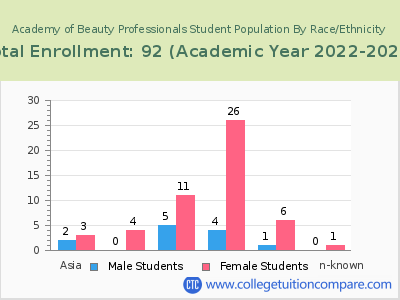 Academy of Beauty Professionals 2023 Student Population by Gender and Race chart