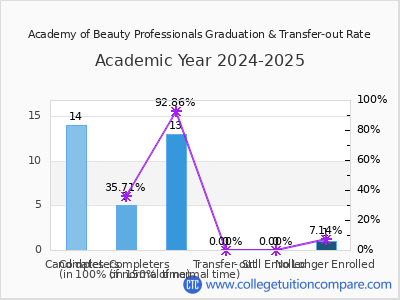 Academy of Beauty Professionals 2025 Graduation Rate chart