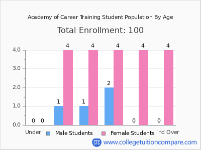 Academy of Career Training 2024 Student Population by Age chart