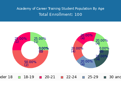 Academy of Career Training 2024 Student Population Age Diversity Pie chart