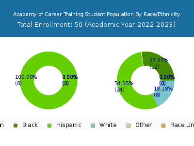 Academy of Career Training 2023 Student Population by Gender and Race chart