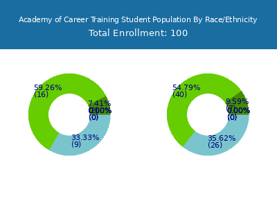 Academy of Career Training 2025 Student Population by Gender and Race chart
