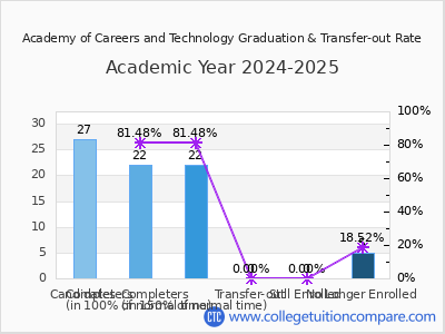 Academy of Careers and Technology 2025 Graduation Rate chart