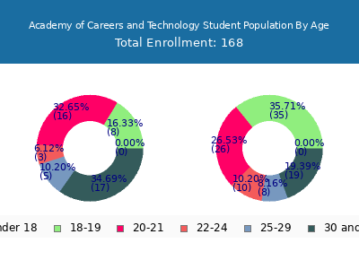 Academy of Careers and Technology 2024 Student Population Age Diversity Pie chart