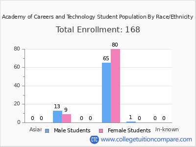 Academy of Careers and Technology 2025 Student Population by Gender and Race chart