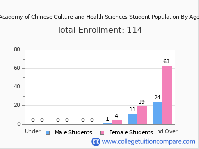 Academy of Chinese Culture and Health Sciences 2024 Student Population by Age chart