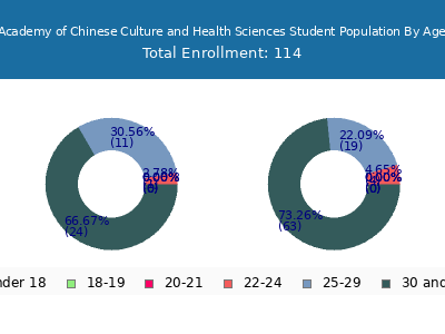 Academy of Chinese Culture and Health Sciences 2024 Student Population Age Diversity Pie chart