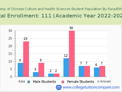 Academy of Chinese Culture and Health Sciences 2023 Student Population by Gender and Race chart
