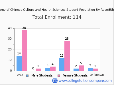 Academy of Chinese Culture and Health Sciences 2025 Student Population by Gender and Race chart