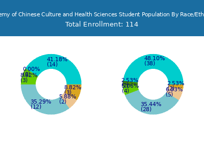 Academy of Chinese Culture and Health Sciences 2025 Student Population by Gender and Race chart